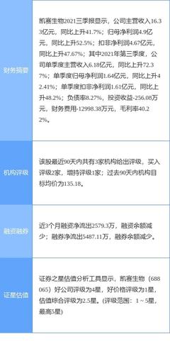 凱賽生物2021年業績亮眼 凈利增長32.82%，生物基材料布局成增長引擎